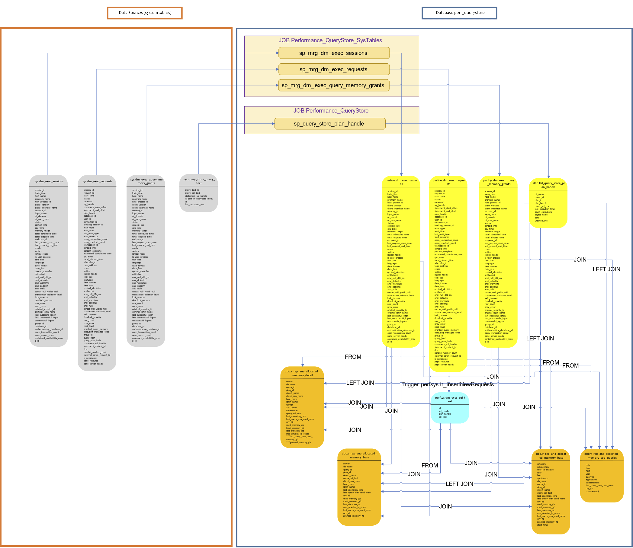 Allocated memory view diagram