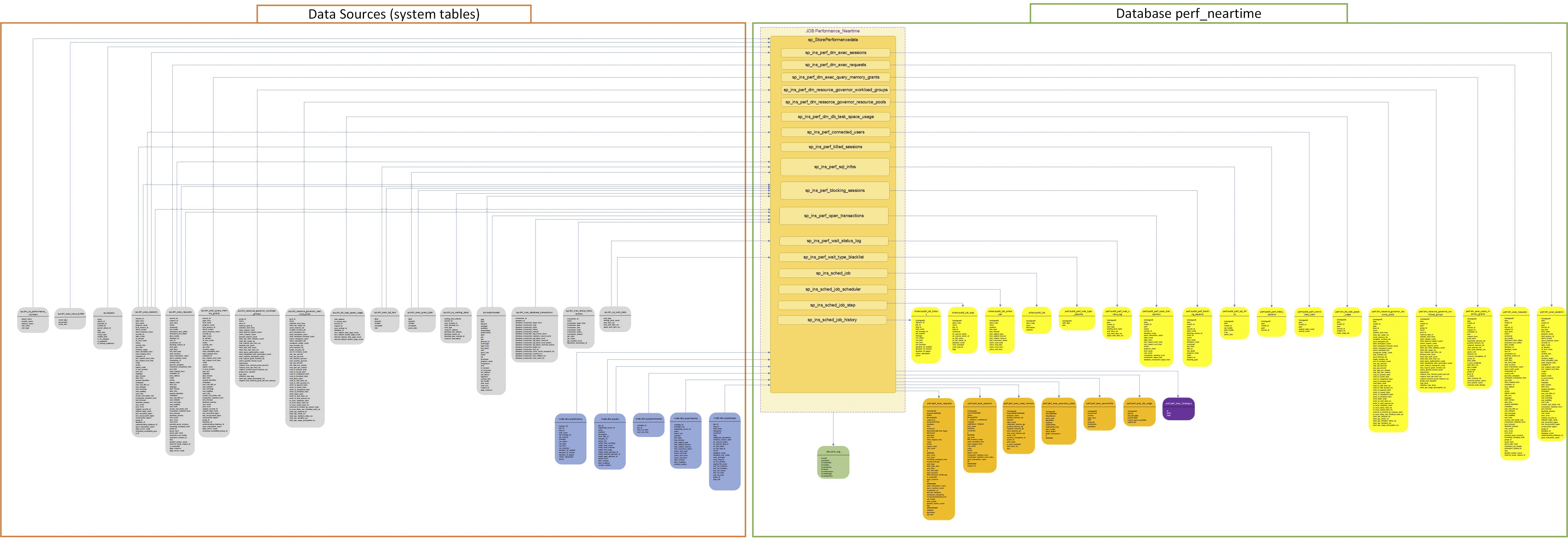Performance tuning Overview Full Database perf_neartime