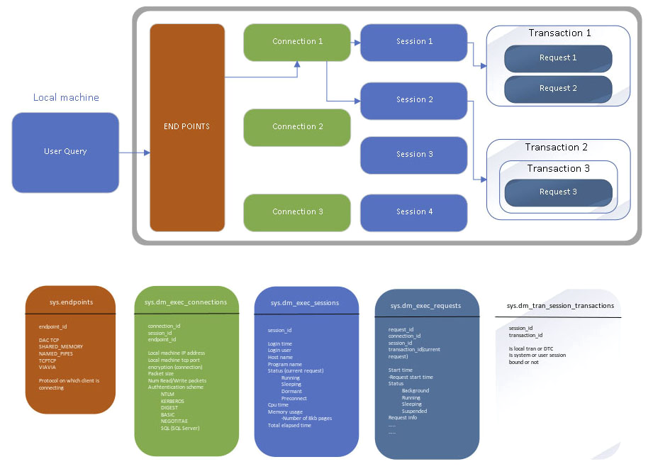 SQL Server connection flow diagram
